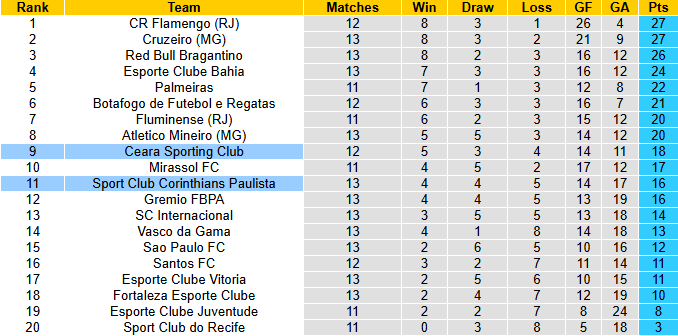 Nhận định, soi kèo Ceara Sporting vs Corinthians, 5h30 ngày 17/7: Khó cho chủ nhà - Ảnh 5