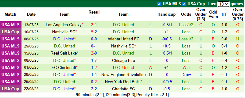 Nhận định, soi kèo Charlotte vs DC United, 6h30 ngày 17/7: Cải thiện thành tích - Ảnh 3