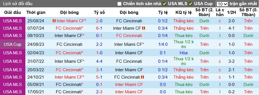 Nhận định, soi kèo Cincinnati vs Inter Miami, 06h30 ngày 17/7: Messi sẽ lại gánh team! - Ảnh 2