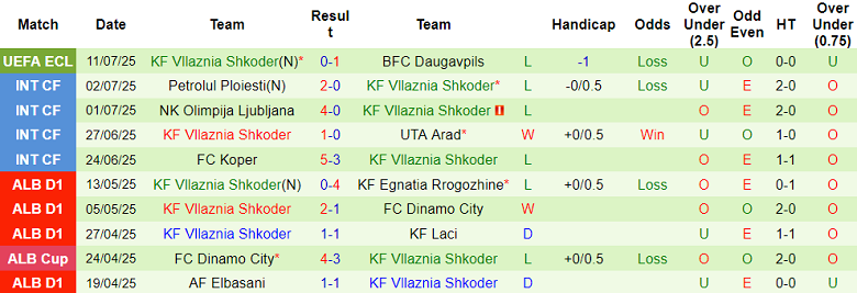 Nhận định, soi kèo Daugavpils vs Vllaznia, 22h00 ngày 17/7: Khó tin cửa trên - Ảnh 2