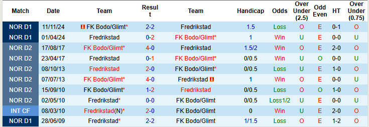 Nhận định, soi kèo Fredrikstad vs Bodo Glimt, 23h00 ngày 16/7: Nỗ lực bám đuổi - Ảnh 4