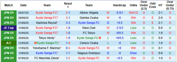 Nhận định, soi kèo Kyoto Sanga vs Yokohama FC, 17h00 ngày 16/7: Vận may đã hết - Ảnh 2