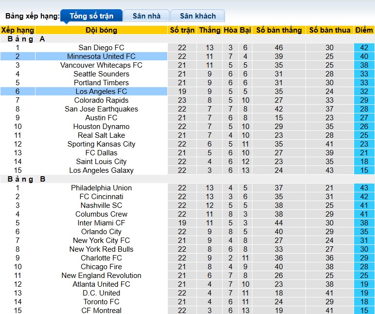 Nhận định, soi kèo Minnesota United vs Los Angeles, 07h30 ngày 17/7: Chủ nhà tiếp đà thăng hoa - Ảnh 1