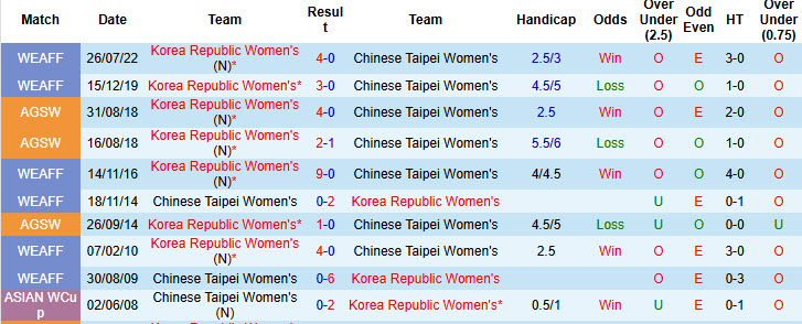 Nhận định, soi kèo Nữ Hàn Quốc vs Nữ Đài Loan, 17h30 ngày 16/7: Hy vọng mong manh - Ảnh 5