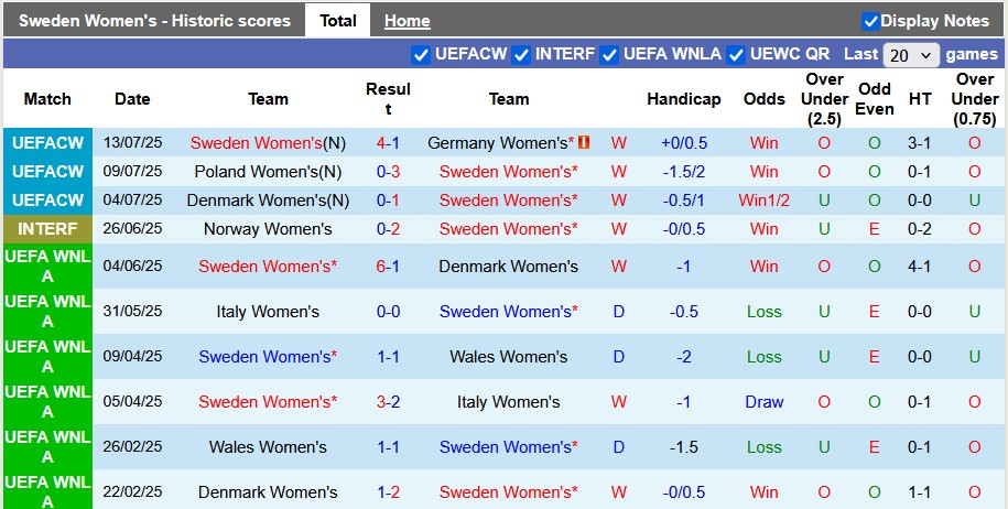 Nhận định, soi kèo nữ Thuỵ Điển vs nữ Anh, 2h00 ngày 18/7: Làm khó Sư tử - Ảnh 1