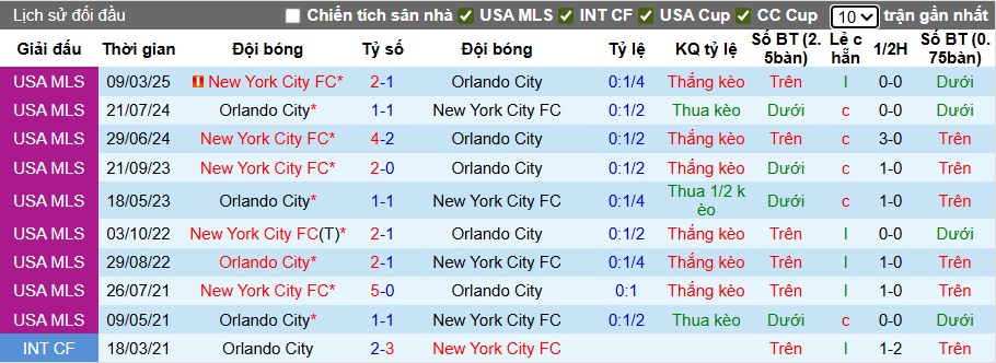 Nhận định, soi kèo Orlando City vs New York City, 06h30 ngày 17/7: Khách sa cơ - Ảnh 2