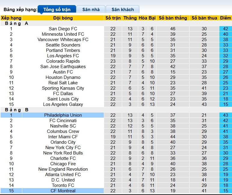 Nhận định, soi kèo Philadelphia Union vs Montreal, 06h30 ngày 17/7: Củng cố ngôi đầu - Ảnh 1