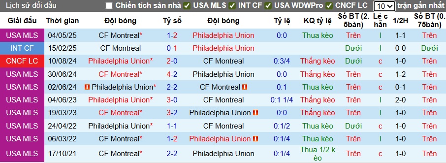 Nhận định, soi kèo Philadelphia Union vs Montreal, 06h30 ngày 17/7: Củng cố ngôi đầu - Ảnh 2