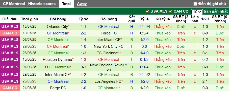Nhận định, soi kèo Philadelphia Union vs Montreal, 06h30 ngày 17/7: Củng cố ngôi đầu - Ảnh 3