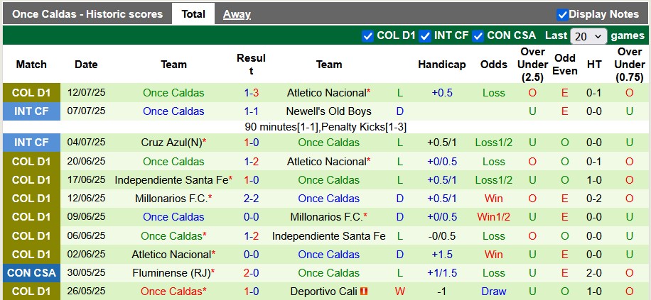 Nhận định, soi kèo San Antonio vs Once Caldas, 7h30 ngày 17/7: Đâu dễ cho chiếu trên - Ảnh 2