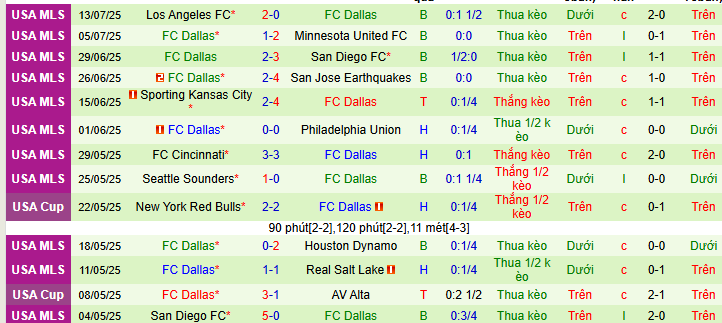 Nhận định, soi kèo San Jose Earthquakes vs FC Dallas, 09h30 ngày 17/7 - Ảnh 2