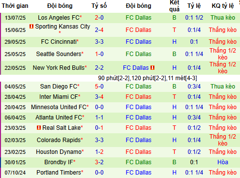 Nhận định, soi kèo San Jose Earthquakes vs FC Dallas, 09h30 ngày 17/7 - Ảnh 5