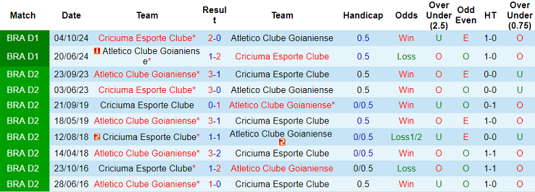 Nhận định, soi kèo Atletico GO vs Criciuma, 05h00 ngày 19/7: Khác biệt sân bãi - Ảnh 3