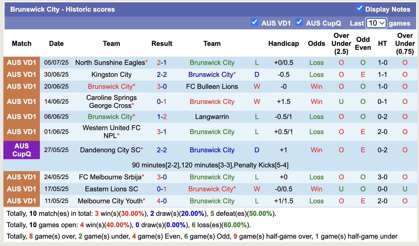 Nhận định, soi kèo Brunswick City vs Manningham United Blues, 16h30 ngày 18/7: Chưa thấy ánh sáng - Ảnh 2
