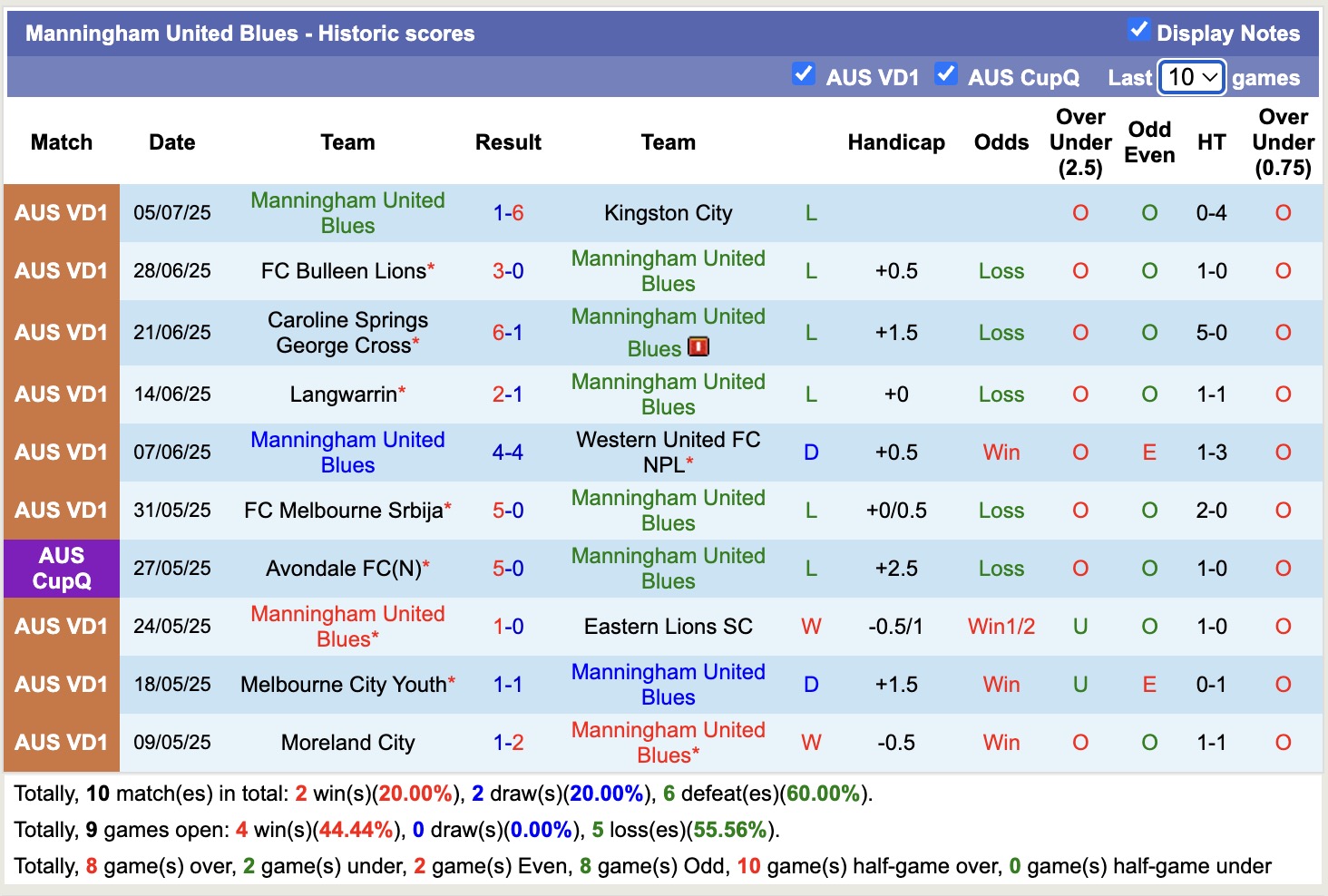 Nhận định, soi kèo Brunswick City vs Manningham United Blues, 16h30 ngày 18/7: Chưa thấy ánh sáng - Ảnh 3