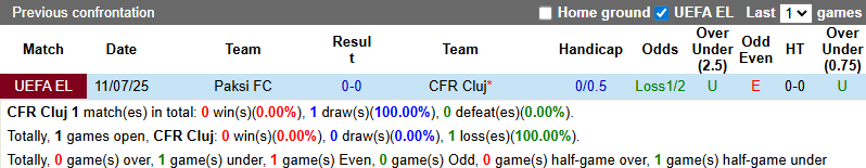 Nhận định, soi kèo CFR Cluj vs Paksi FC, 0h30 ngày 18/7: Không dễ dàng - Ảnh 4