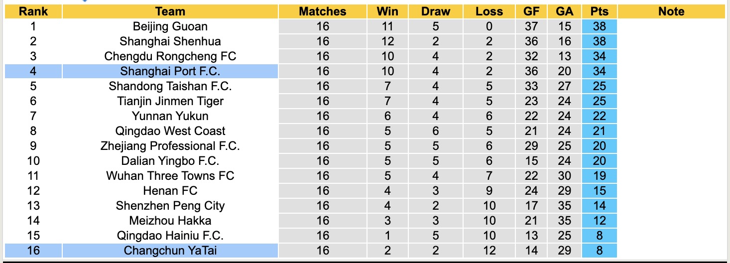 Nhận định, soi kèo Changchun YaTai vs Shanghai Port, 15h30 ngày 18/7: Đánh chiếm Top3 - Ảnh 5