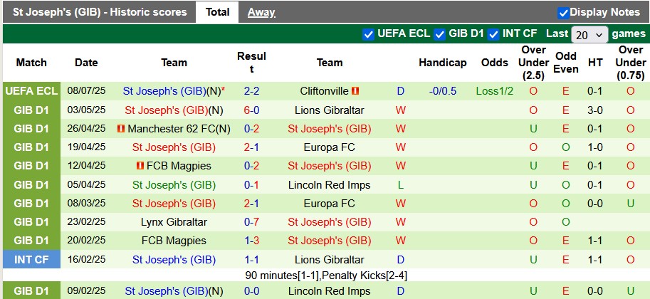 Nhận định, soi kèo Cliftonville vs St Joseph's, 1h45 ngày 18/7: Cởi mở - Ảnh 2