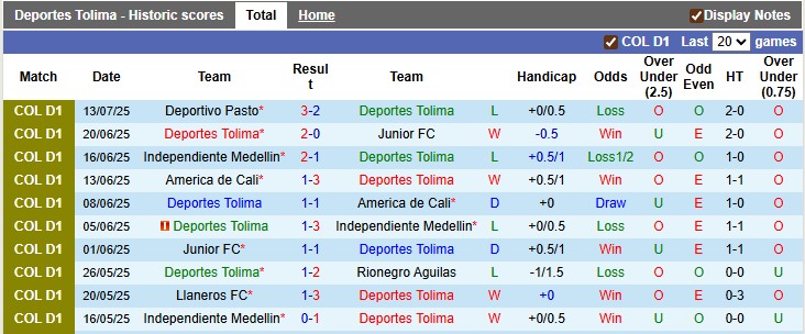 Nhận định, soi kèo Deportes Tolima vs Independiente, 8h10 ngày 19/7: Bản lĩnh nhà vua - Ảnh 1