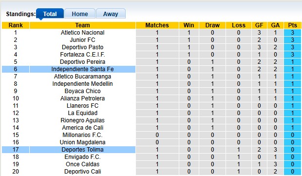 Nhận định, soi kèo Deportes Tolima vs Independiente, 8h10 ngày 19/7: Bản lĩnh nhà vua - Ảnh 4