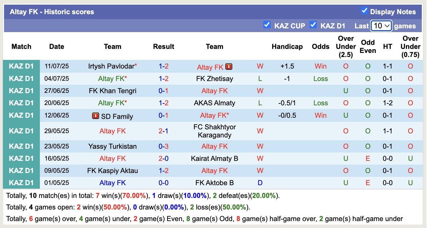 Nhận định, soi kèo Ekibastuz vs Altay FK, 19h00 ngày 17/7: 3 điểm xa nhà - Ảnh 3