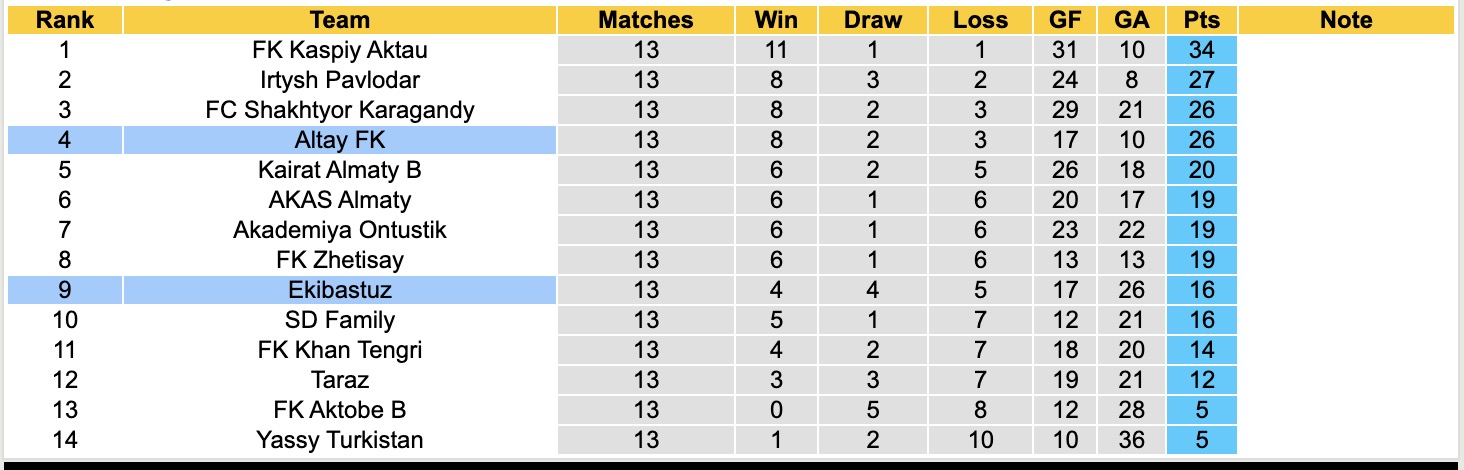 Nhận định, soi kèo Ekibastuz vs Altay FK, 19h00 ngày 17/7: 3 điểm xa nhà - Ảnh 5