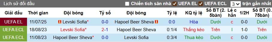 Nhận định, soi kèo Hapoel Beer Sheva vs Levski Sofia, 01h00 ngày 18/7: Bất phân thắng bại - Ảnh 1