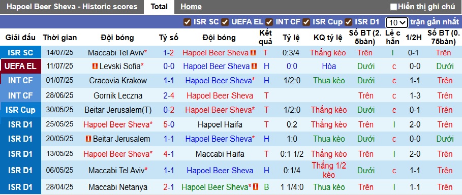 Nhận định, soi kèo Hapoel Beer Sheva vs Levski Sofia, 01h00 ngày 18/7: Bất phân thắng bại - Ảnh 3