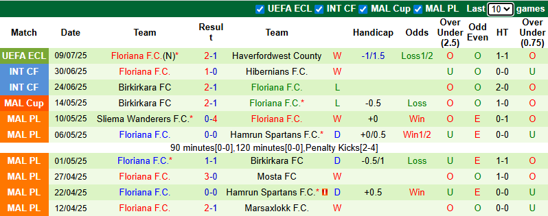 Nhận định, soi kèo Haverfordwest County vs Floriana, 0h00 ngày 18/7: Bắt bài chủ nhà - Ảnh 3