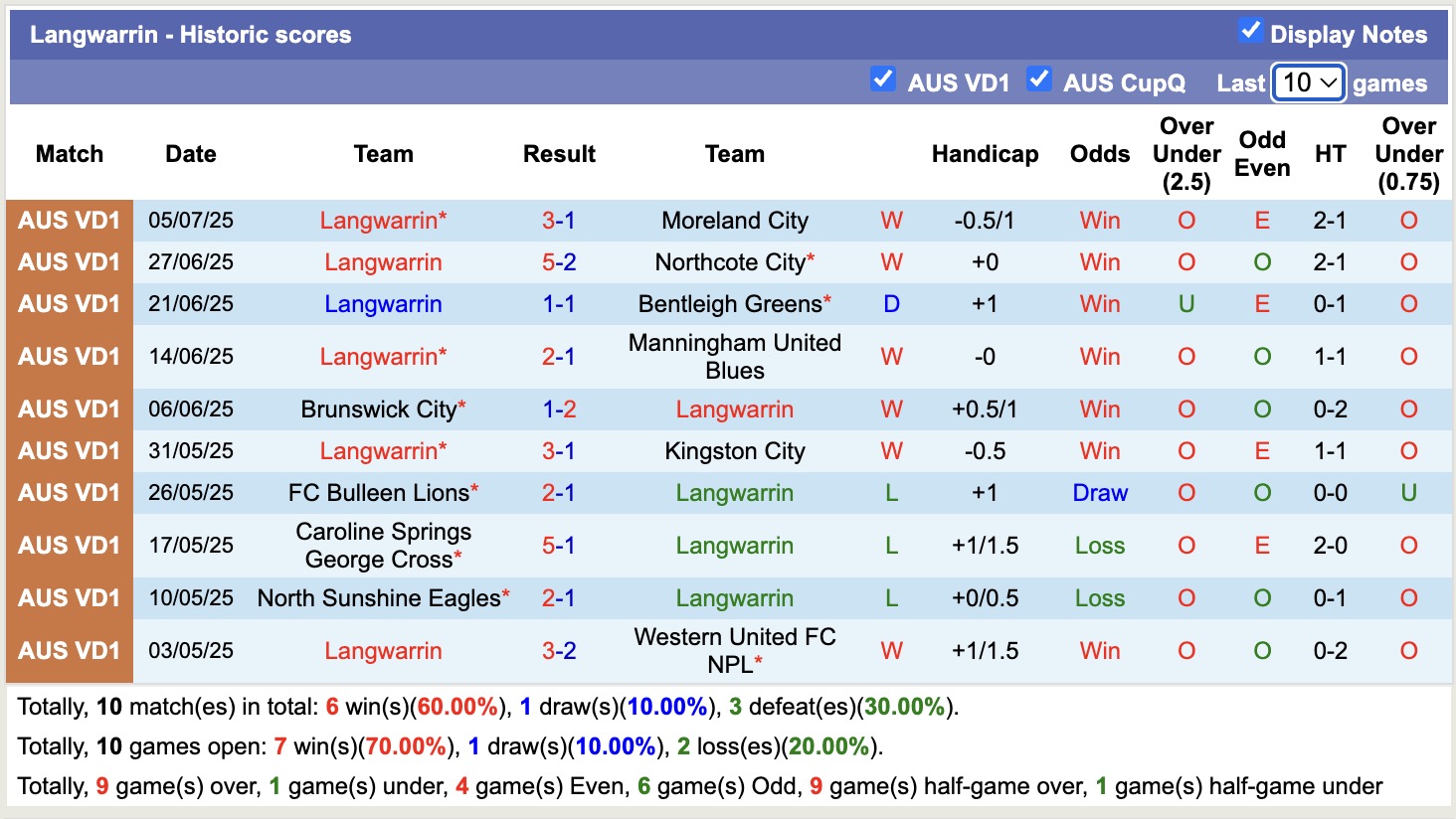 Nhận định, soi kèo Langwarrin vs Melbourne City Youth, 16h30 ngày 18/7: Ngáng chân Top1 - Ảnh 2