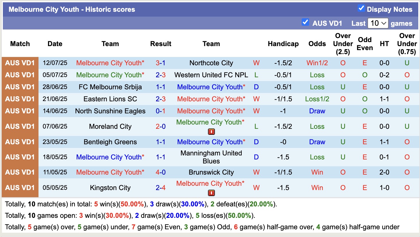 Nhận định, soi kèo Langwarrin vs Melbourne City Youth, 16h30 ngày 18/7: Ngáng chân Top1 - Ảnh 3