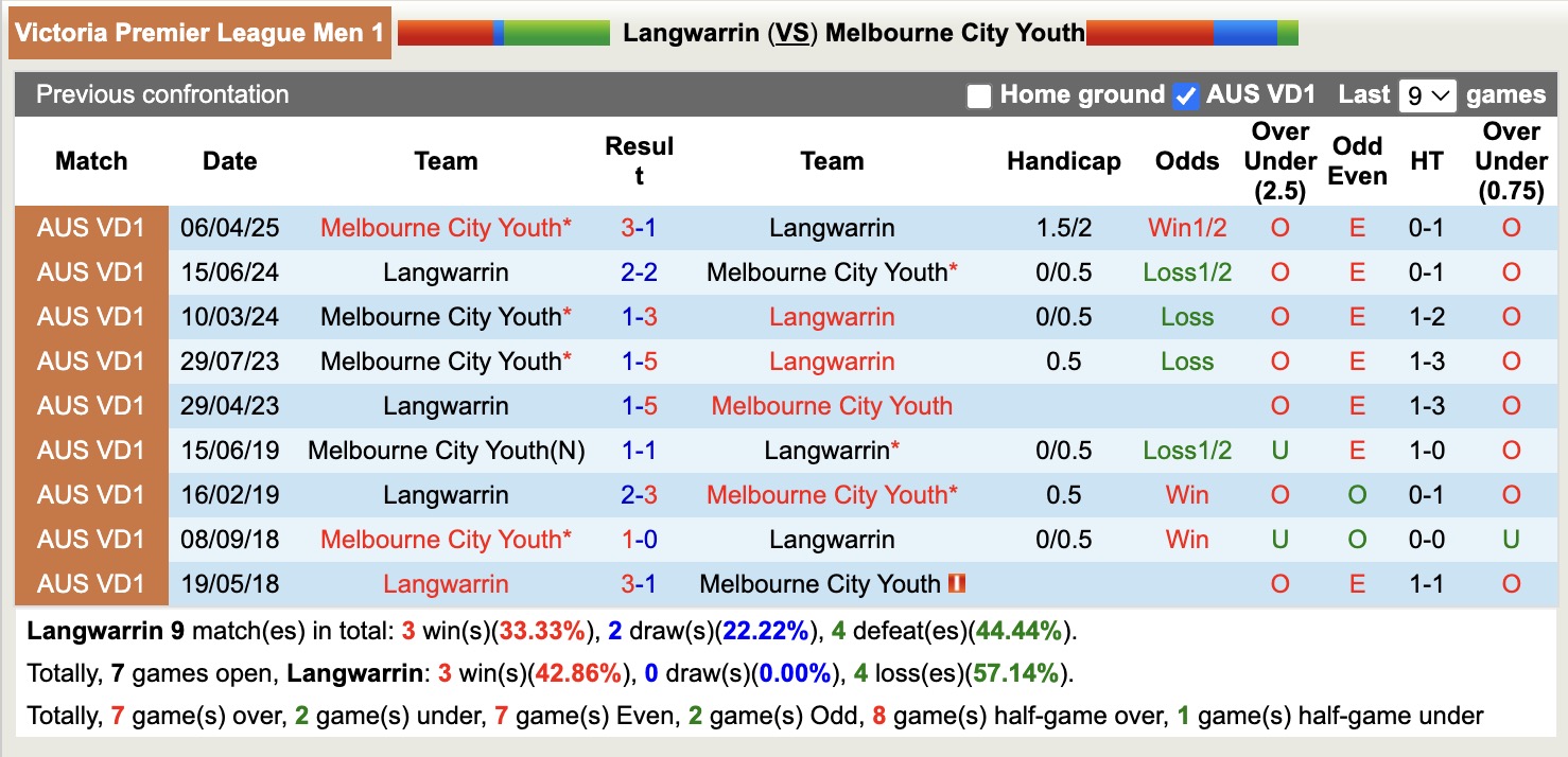 Nhận định, soi kèo Langwarrin vs Melbourne City Youth, 16h30 ngày 18/7: Ngáng chân Top1 - Ảnh 4