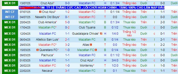 Nhận định, soi kèo Mazatlan vs Puebla, 10h05 ngày 19/7 - Ảnh 1