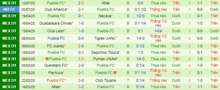 Nhận định, soi kèo Mazatlan vs Puebla, 10h05 ngày 19/7 - Ảnh 2