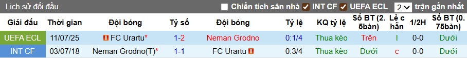 Nhận định, soi kèo Neman Grodno vs Urartu, 01h00 ngày 18/7: Thêm một lần đau - Ảnh 1