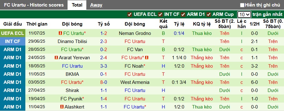 Nhận định, soi kèo Neman Grodno vs Urartu, 01h00 ngày 18/7: Thêm một lần đau - Ảnh 2