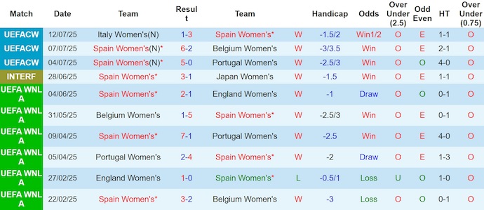 Nhận định, soi kèo Nữ Tây Ban Nha vs Nữ Thụy Sĩ, 2h00 ngày 19/7: Đẳng cấp khác biệt - Ảnh 2