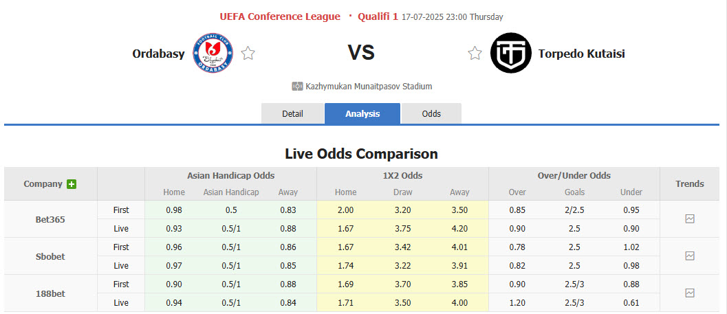 Nhận định, soi kèo Ordabasy vs Torpedo Kutaisi, 23h00 ngày 17/7: Bất ngờ dừng bước - Ảnh 1