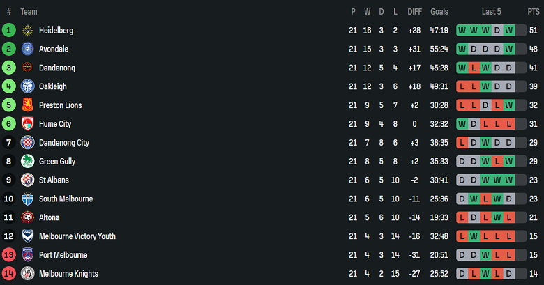 Nhận định, soi kèo Preston Lions vs Melbourne Knights, 17h30 ngày 18/7: Khó cho cửa dưới - Ảnh 4