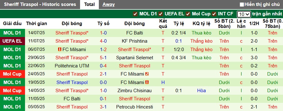 Nhận định, soi kèo Prishtina vs Sheriff Tiraspol, 01h00 ngày 18/7: Ca khúc khải hoàn - Ảnh 2