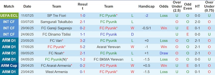 Nhận định, soi kèo Pyunik vs Tre Fiori, 23h00 ngày 17/7: Không dễ cho chủ nhà - Ảnh 2