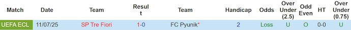 Nhận định, soi kèo Pyunik vs Tre Fiori, 23h00 ngày 17/7: Không dễ cho chủ nhà - Ảnh 4
