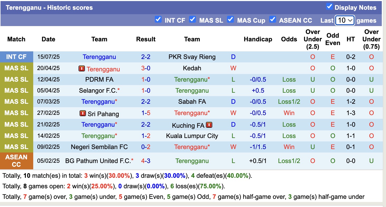 Nhận định, soi kèo Terengganu vs Phnom Penh Crown, 16h00 ngày 18/7: Không trả được nợ - Ảnh 1