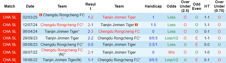 Nhận định, soi kèo Tianjin vs Chengdu Rongcheng, 18h35 ngày 18/7: Niềm vui ngắn ngủi - Ảnh 3