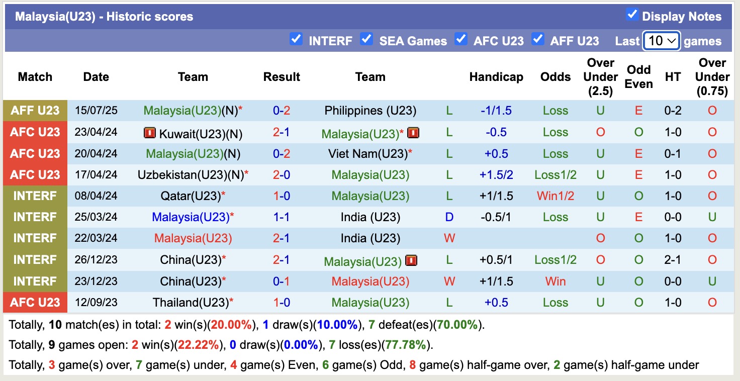 Nhận định, soi kèo U23 Brunei vs U23 Malaysia, 17h00 ngày 18/7: Tưng bừng bắn phá - Ảnh 2