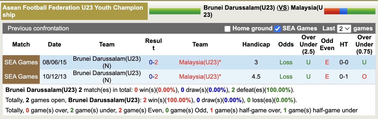Nhận định, soi kèo U23 Brunei vs U23 Malaysia, 17h00 ngày 18/7: Tưng bừng bắn phá - Ảnh 3