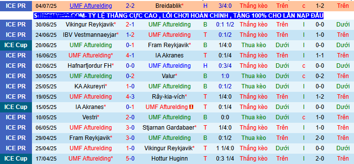 Nhận định, soi kèo UMF Afturelding vs Fram Reykjavik, 02h15 ngày 18/7 - Ảnh 1