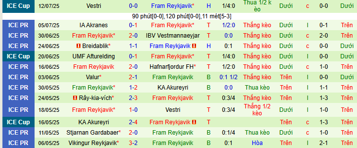 Nhận định, soi kèo UMF Afturelding vs Fram Reykjavik, 02h15 ngày 18/7 - Ảnh 2