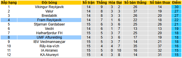 Nhận định, soi kèo UMF Afturelding vs Fram Reykjavik, 02h15 ngày 18/7 - Ảnh 4