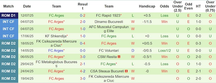 Nhận định, soi kèo Uni Craiova vs FC Arges, 1h30 ngày 19/7: Sức mạnh tân binh - Ảnh 3
